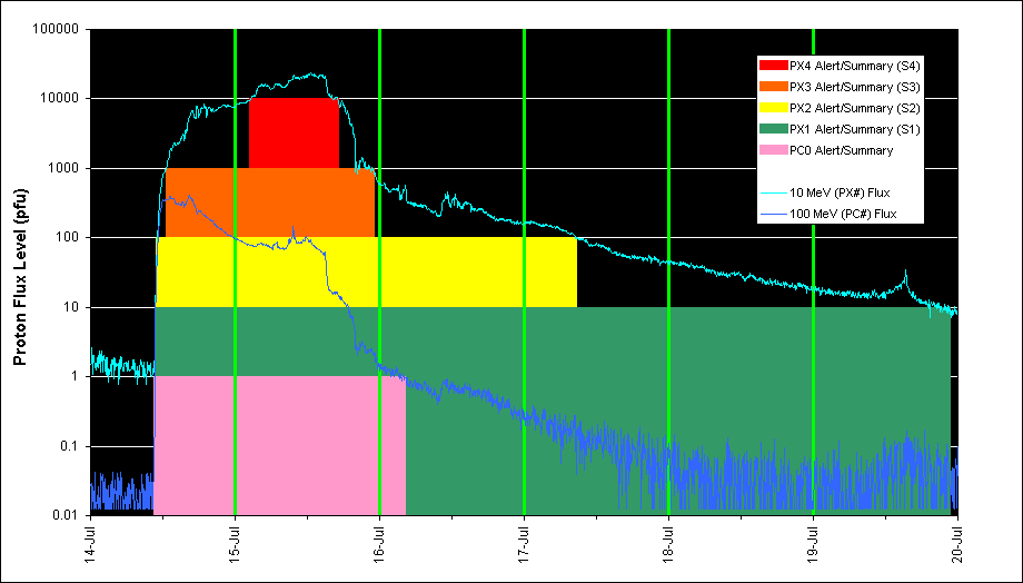 Sample High Energy Proton Event (July 2000) Showing Alert and Continuation Messages To Be Issued
