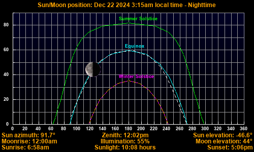 Sun/Moon sky position graph