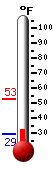 Currently: 29.4, Max: 35.7, Min: 29.4