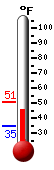 Currently: 36.5, Max: 36.8, Min: 36.4