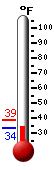 Currently: 37.0, Max: 38.7, Min: 37.0