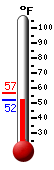 Currently: 84.0, Max: 85.5, Min: 52.8