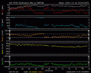 Graph showing Real-Time Solar Wind