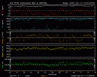 Graph showing Real-Time Solar Wind