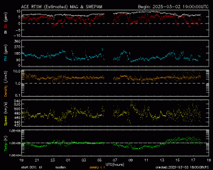 Graph showing Real-Time Solar Wind