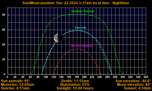 Sun/Moon sky position graph