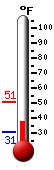 Currently: 31.4, Max: 37.4, Min: 31.4