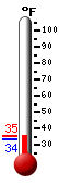 Currently: 32.4, Max: 37.4, Min: 30.7