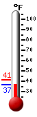 Currently: 38.9, Max: 41.1, Min: 38.9