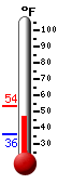 Currently: 39.8, Max: 40.4, Min: 39.8