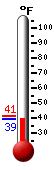 Currently: 41.9, Max: 67.0, Min: 41.9