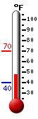 Currently: 52.8, Max: 70.0, Min: 40.1