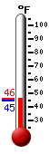 Currently: 53.2, Max: 53.6, Min: 35.8