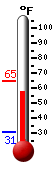 Currently: 59.0, Max: 65.0, Min: 30.8