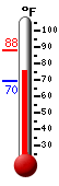 Currently: 78.7, Max: 87.9, Min: 69.6