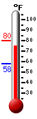 Currently: 82.2, Max: 82.4, Min: 51.9