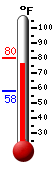 Currently: 82.5, Max: 82.5, Min: 51.9